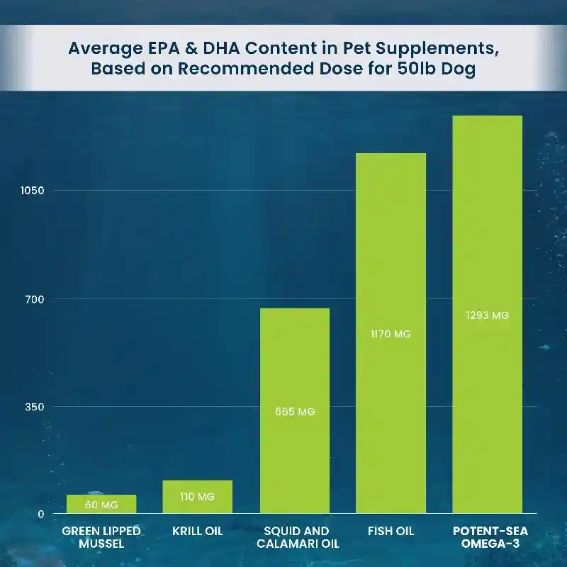 Potent-Sea Omega-3 Concentrated High Potency EPA &